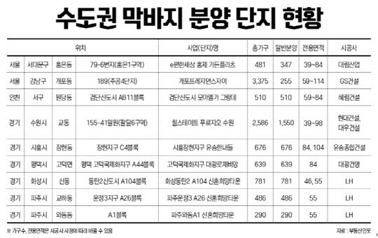 수도권 막바지 분양 단지 현황. <부동산인포 제공>